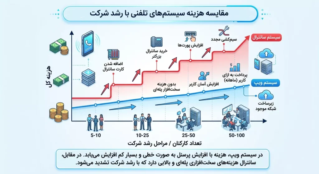 نمودار مقایسه هزینه توسعه در سانترال و ویپ