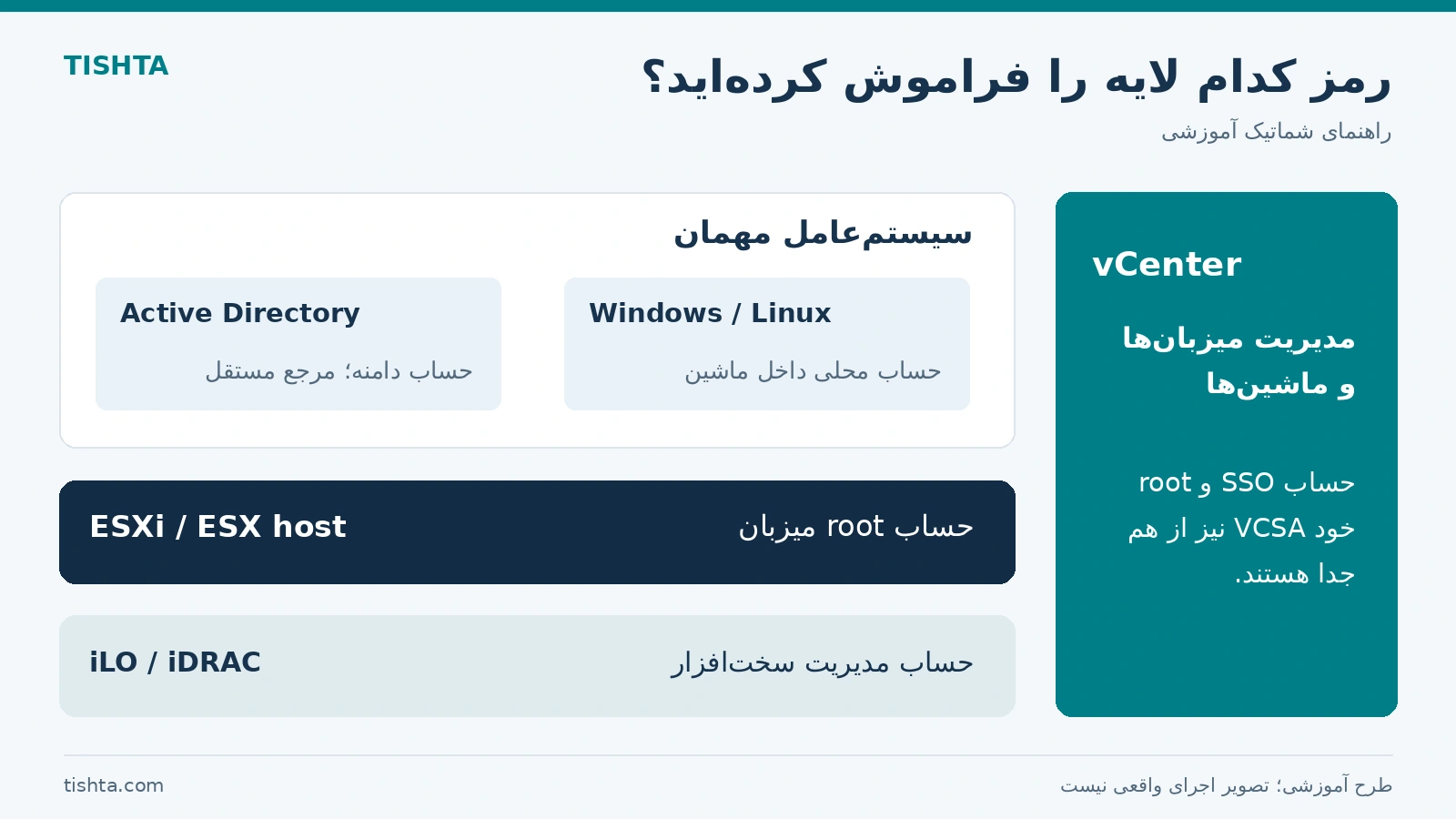 تفکیک حساب دامنه و سیستمعامل مهمان از حساب ESXi، vCenter و مدیریت سختافزار
