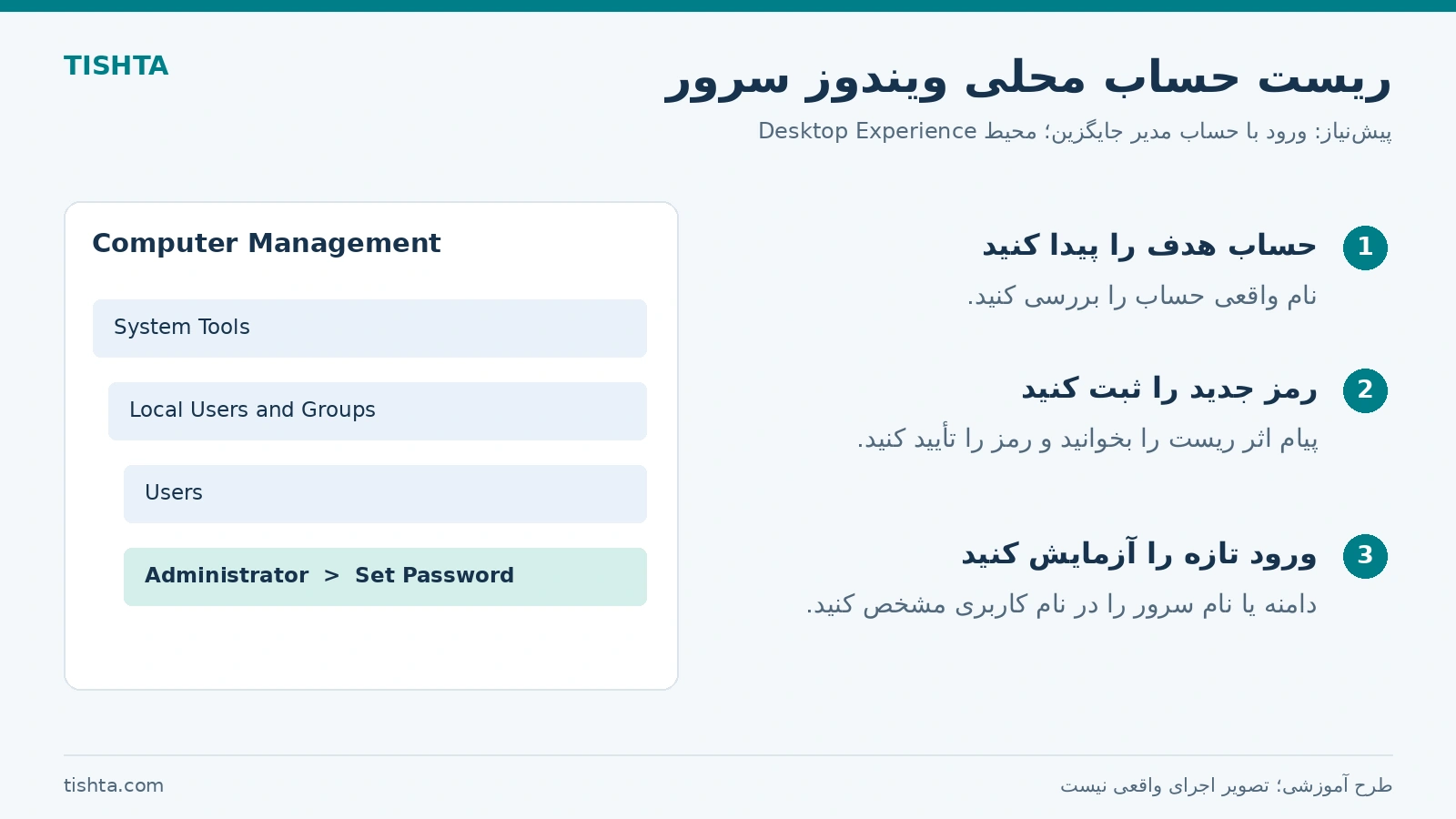 مراحل شماتیک ریست رمز حساب محلی ویندوز سرور از Computer Management و Set Password