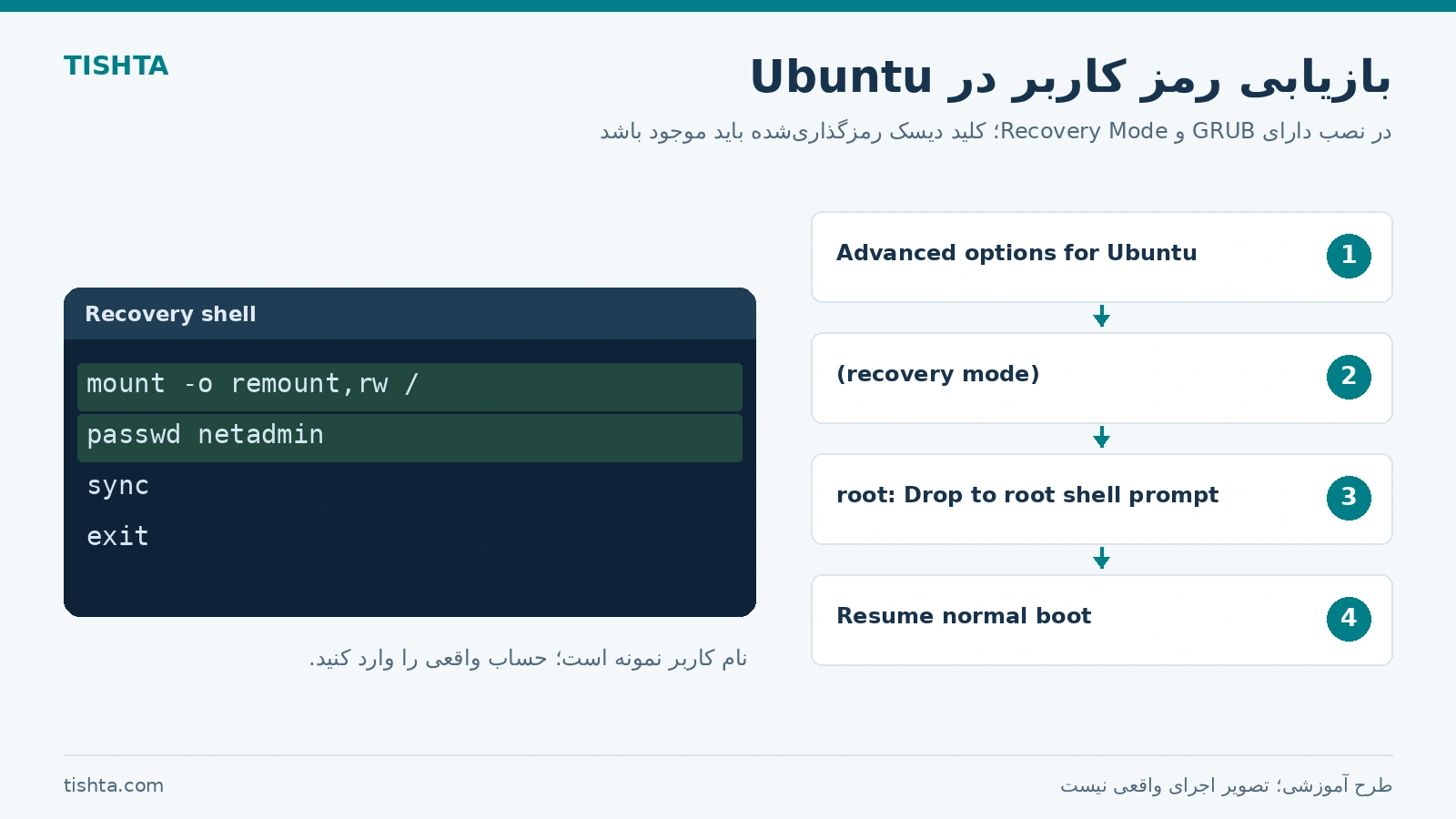 مراحل ورود به Recovery Mode اوبونتو، قابل نوشتن کردن ریشه و اجرای passwd برای کاربر مدیر