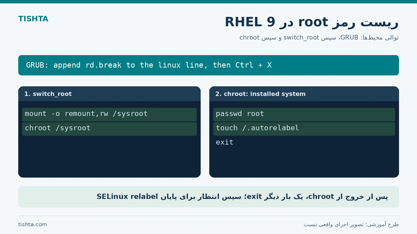 توالی صحیح rd.break، ورود به chroot، تغییر رمز root و autorelabel در RHEL 9
